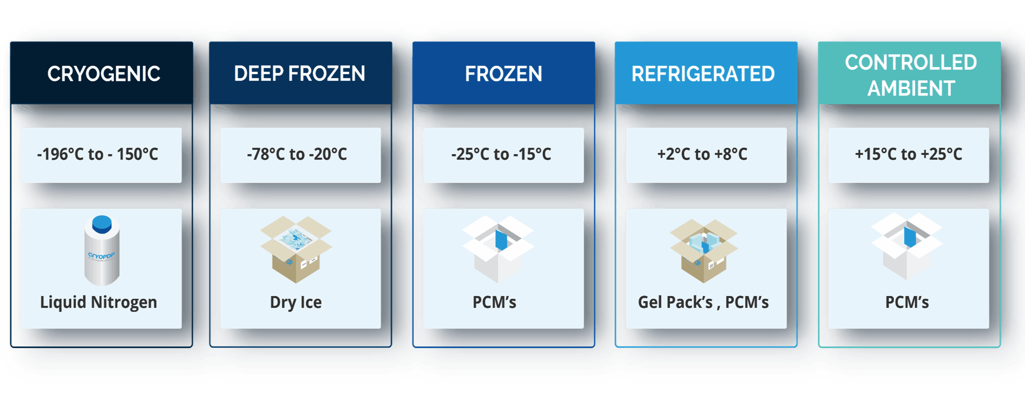 temperature control logistics